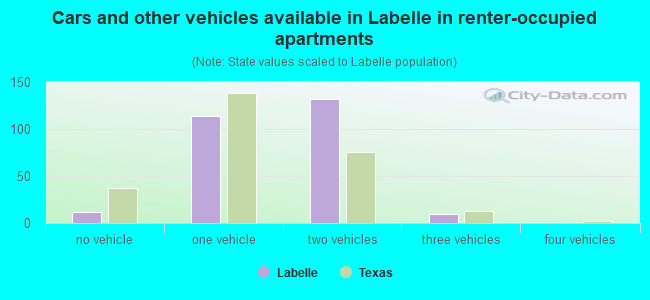 Cars and other vehicles available in Labelle in renter-occupied apartments