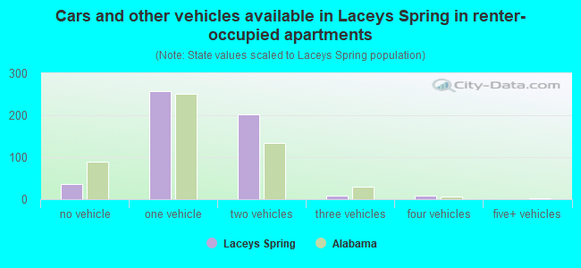 Cars and other vehicles available in Laceys Spring in renter-occupied apartments