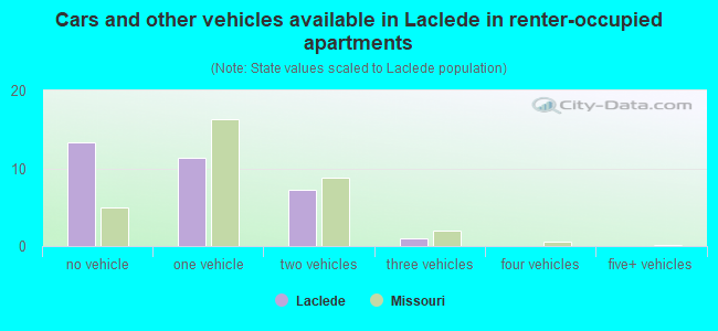 Cars and other vehicles available in Laclede in renter-occupied apartments
