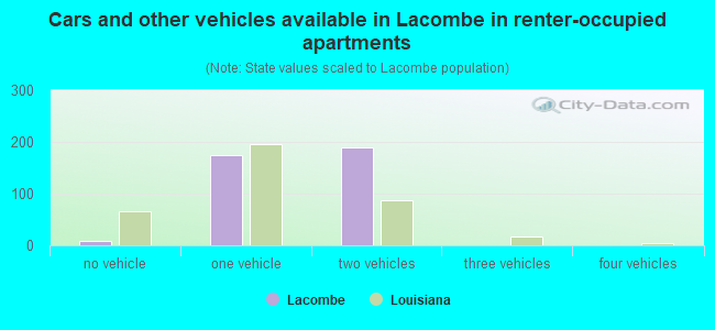 Cars and other vehicles available in Lacombe in renter-occupied apartments