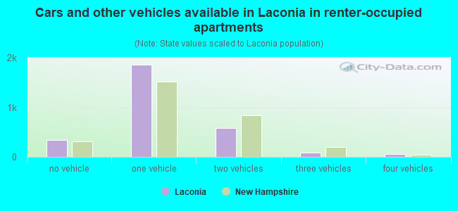 Cars and other vehicles available in Laconia in renter-occupied apartments