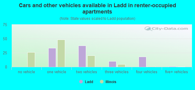 Cars and other vehicles available in Ladd in renter-occupied apartments