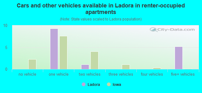 Cars and other vehicles available in Ladora in renter-occupied apartments