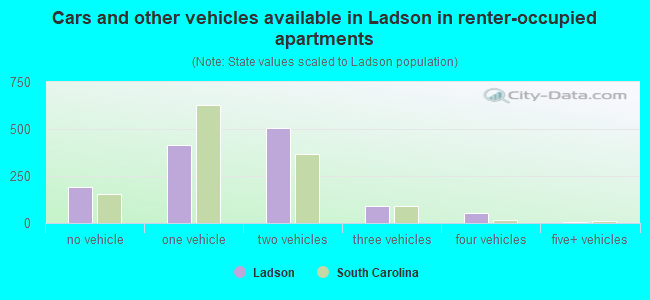 Cars and other vehicles available in Ladson in renter-occupied apartments
