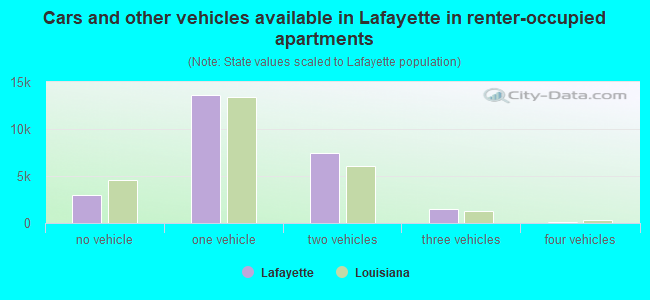 Cars and other vehicles available in Lafayette in renter-occupied apartments