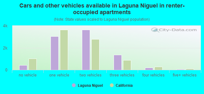 Cars and other vehicles available in Laguna Niguel in renter-occupied apartments
