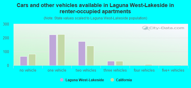 Cars and other vehicles available in Laguna West-Lakeside in renter-occupied apartments