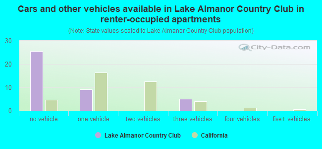 Cars and other vehicles available in Lake Almanor Country Club in renter-occupied apartments