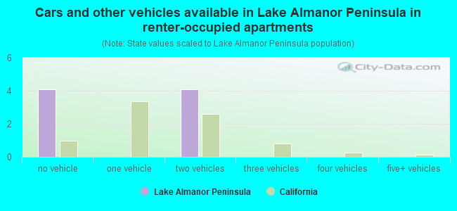 Cars and other vehicles available in Lake Almanor Peninsula in renter-occupied apartments