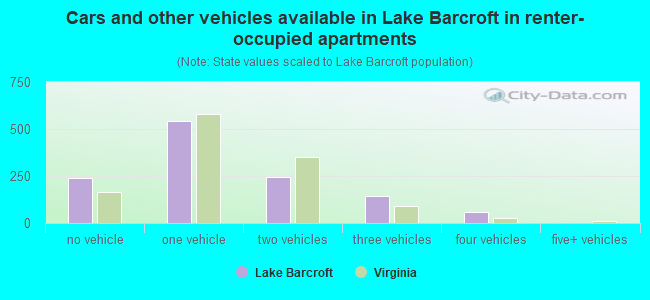Cars and other vehicles available in Lake Barcroft in renter-occupied apartments