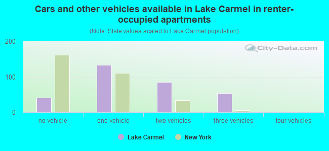 Cars and other vehicles available in Lake Carmel in renter-occupied apartments