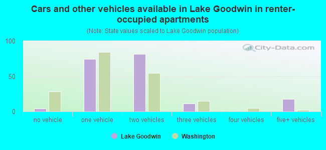 Cars and other vehicles available in Lake Goodwin in renter-occupied apartments