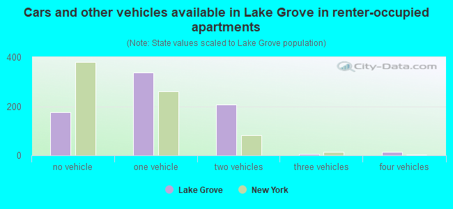 Cars and other vehicles available in Lake Grove in renter-occupied apartments