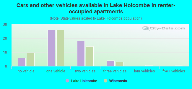 Cars and other vehicles available in Lake Holcombe in renter-occupied apartments
