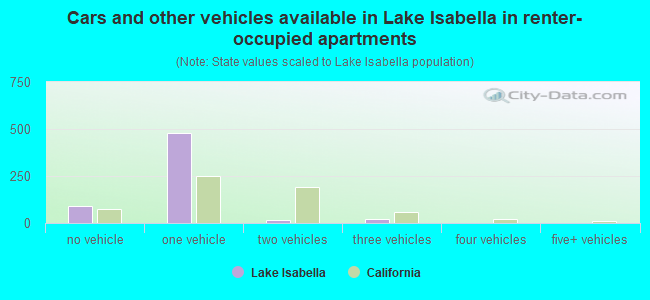 Cars and other vehicles available in Lake Isabella in renter-occupied apartments