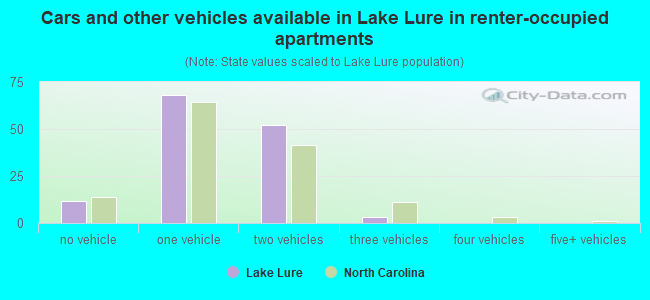 Cars and other vehicles available in Lake Lure in renter-occupied apartments