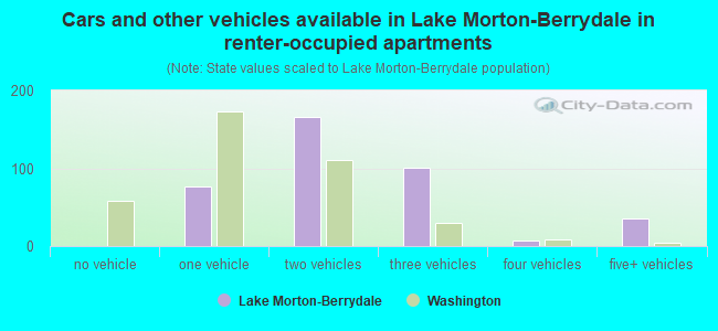 Cars and other vehicles available in Lake Morton-Berrydale in renter-occupied apartments