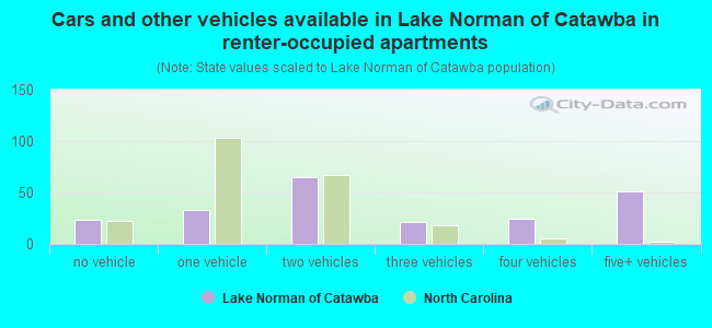 Cars and other vehicles available in Lake Norman of Catawba in renter-occupied apartments