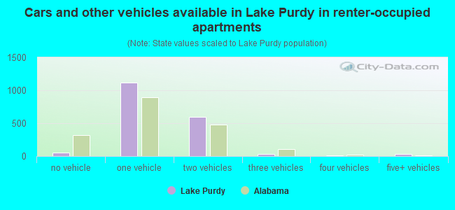 Cars and other vehicles available in Lake Purdy in renter-occupied apartments