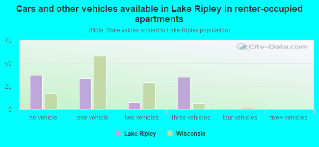 Cars and other vehicles available in Lake Ripley in renter-occupied apartments