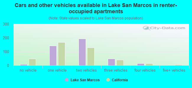 Cars and other vehicles available in Lake San Marcos in renter-occupied apartments