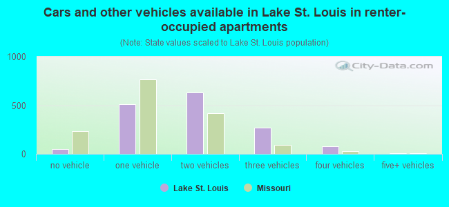 Cars and other vehicles available in Lake St. Louis in renter-occupied apartments