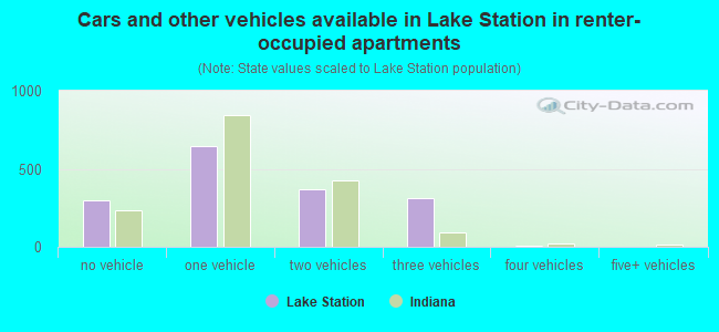 Cars and other vehicles available in Lake Station in renter-occupied apartments