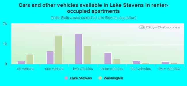 Cars and other vehicles available in Lake Stevens in renter-occupied apartments