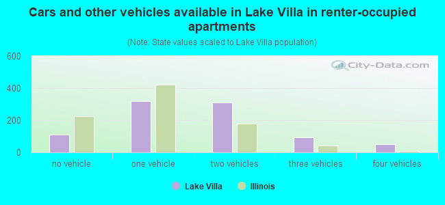 Cars and other vehicles available in Lake Villa in renter-occupied apartments