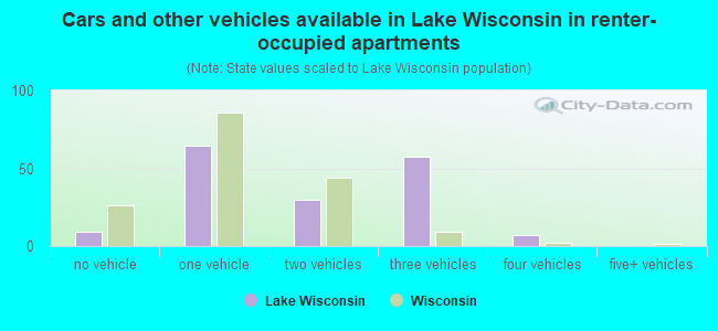 Cars and other vehicles available in Lake Wisconsin in renter-occupied apartments