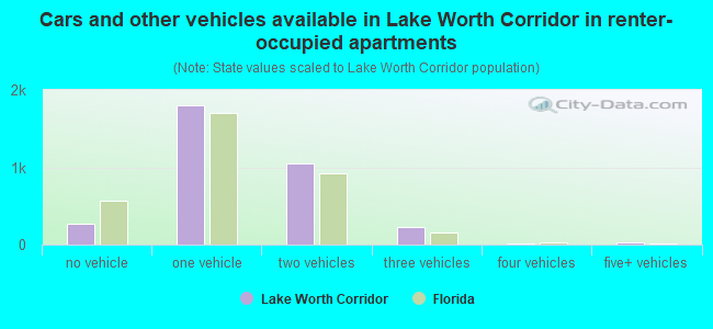 Cars and other vehicles available in Lake Worth Corridor in renter-occupied apartments