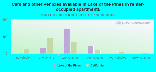 Cars and other vehicles available in Lake of the Pines in renter-occupied apartments
