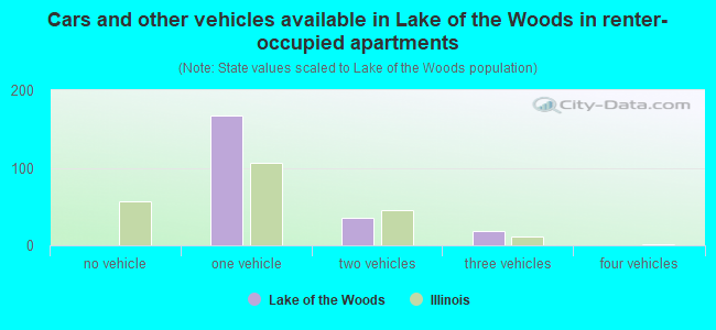 Cars and other vehicles available in Lake of the Woods in renter-occupied apartments
