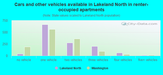 Cars and other vehicles available in Lakeland North in renter-occupied apartments