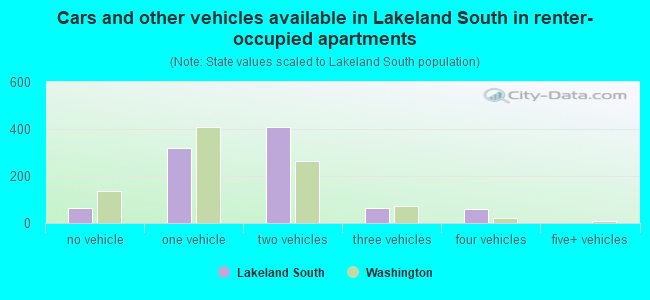 Cars and other vehicles available in Lakeland South in renter-occupied apartments