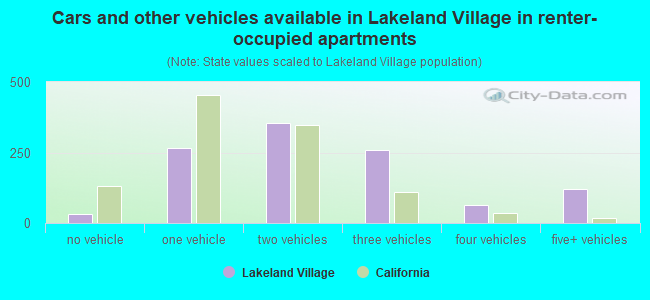 Cars and other vehicles available in Lakeland Village in renter-occupied apartments
