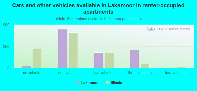 Cars and other vehicles available in Lakemoor in renter-occupied apartments