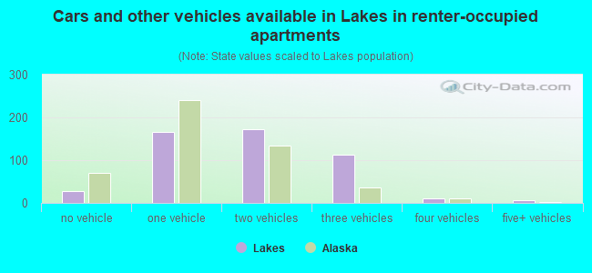Cars and other vehicles available in Lakes in renter-occupied apartments
