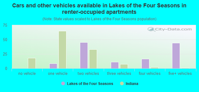 Cars and other vehicles available in Lakes of the Four Seasons in renter-occupied apartments