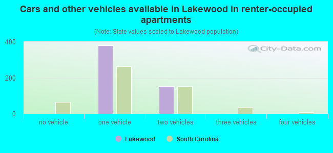 Cars and other vehicles available in Lakewood in renter-occupied apartments