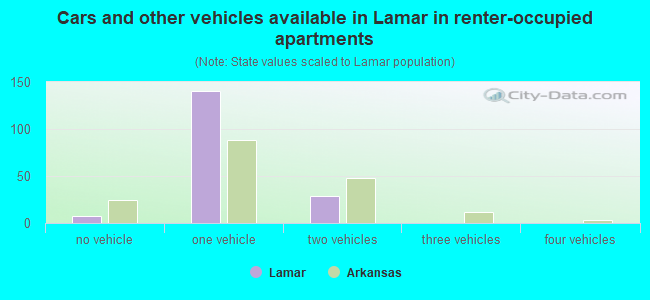 Cars and other vehicles available in Lamar in renter-occupied apartments