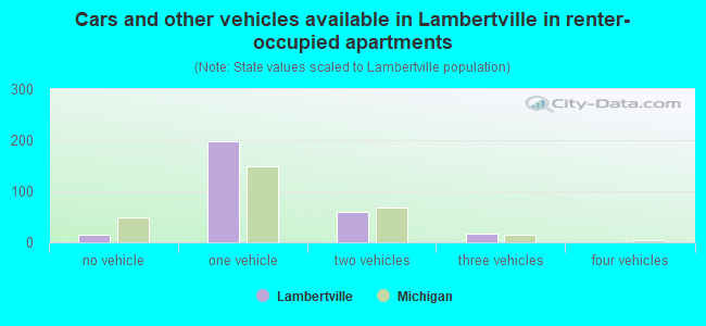 Cars and other vehicles available in Lambertville in renter-occupied apartments