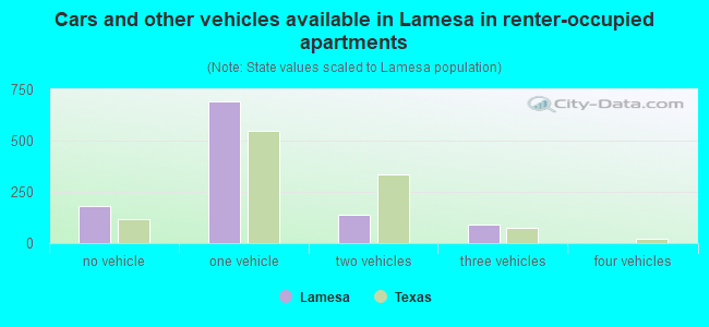 Cars and other vehicles available in Lamesa in renter-occupied apartments