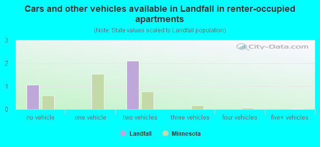 Cars and other vehicles available in Landfall in renter-occupied apartments