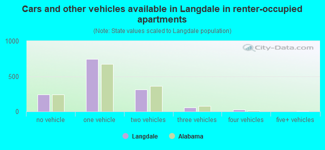 Cars and other vehicles available in Langdale in renter-occupied apartments