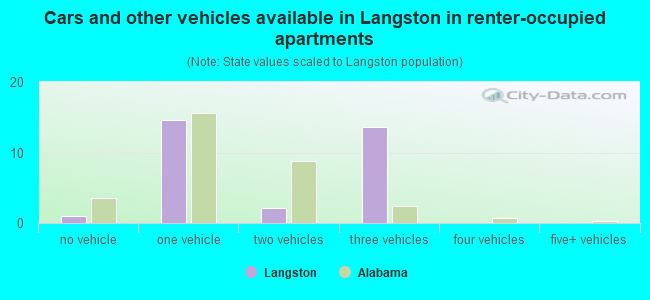 Cars and other vehicles available in Langston in renter-occupied apartments
