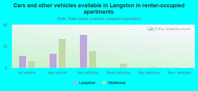 Cars and other vehicles available in Langston in renter-occupied apartments