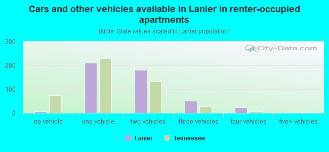 Cars and other vehicles available in Lanier in renter-occupied apartments