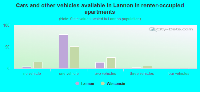 Cars and other vehicles available in Lannon in renter-occupied apartments