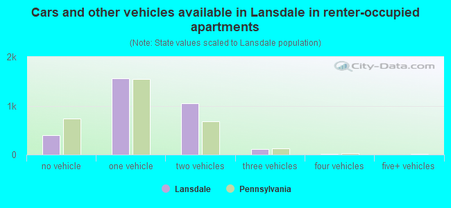 Cars and other vehicles available in Lansdale in renter-occupied apartments